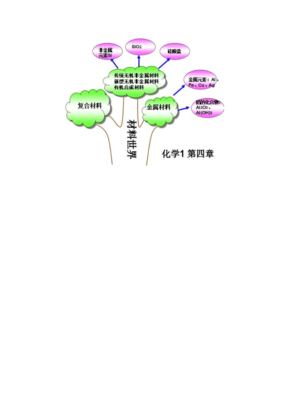 必修一知识树_第3页