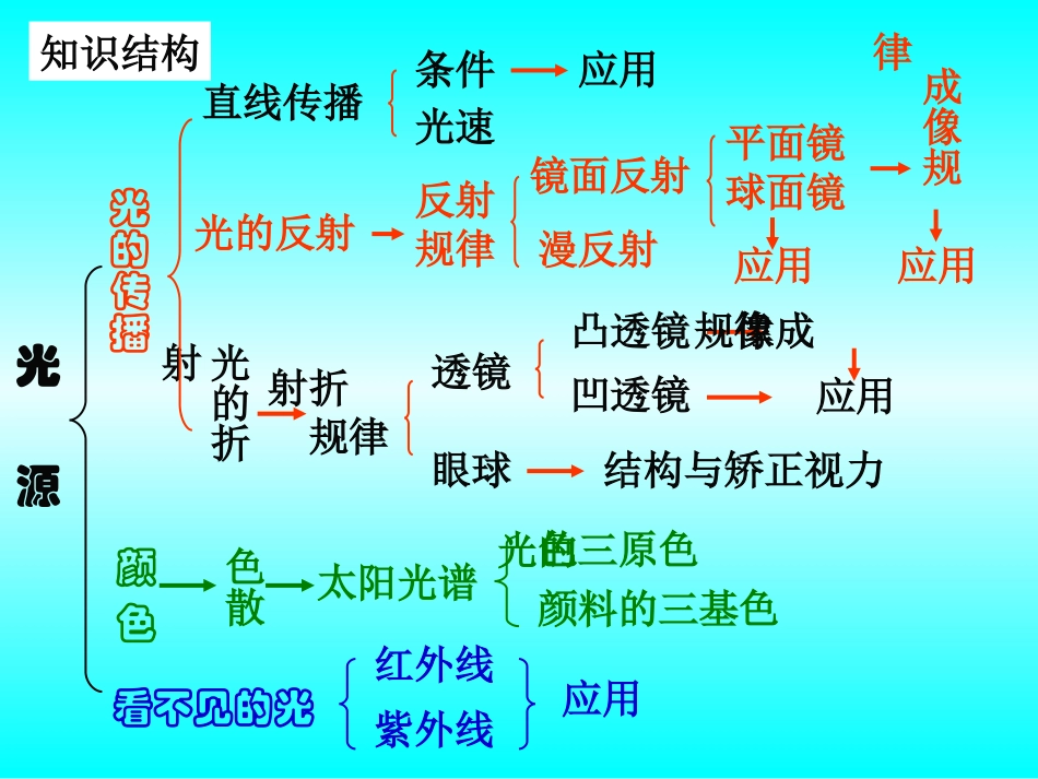 总复习：光学_第3页
