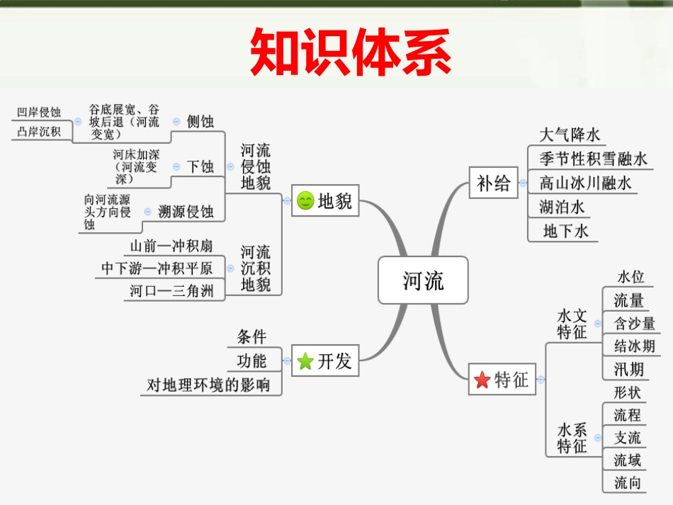 河流的综合考查_第3页