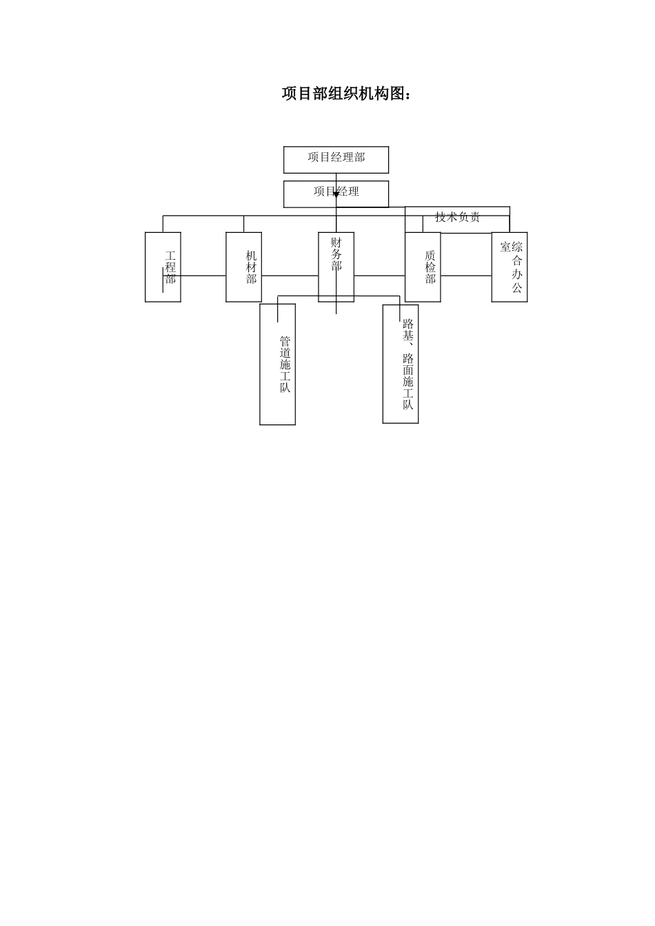 项目部组织机构图、施工平面图_第1页