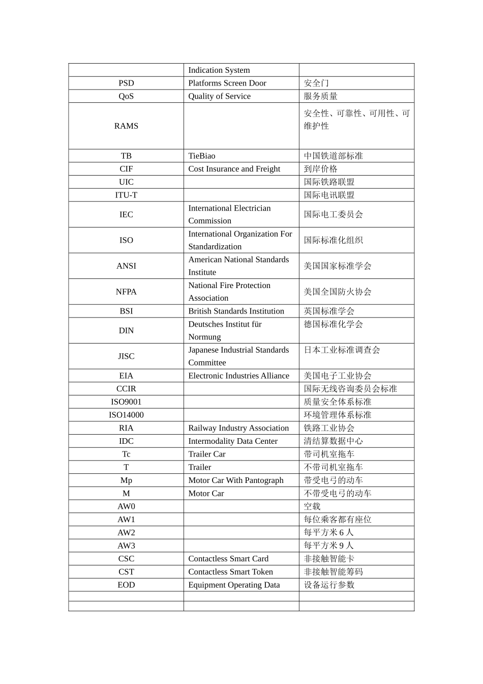 地铁常见英文缩写对照表_第2页