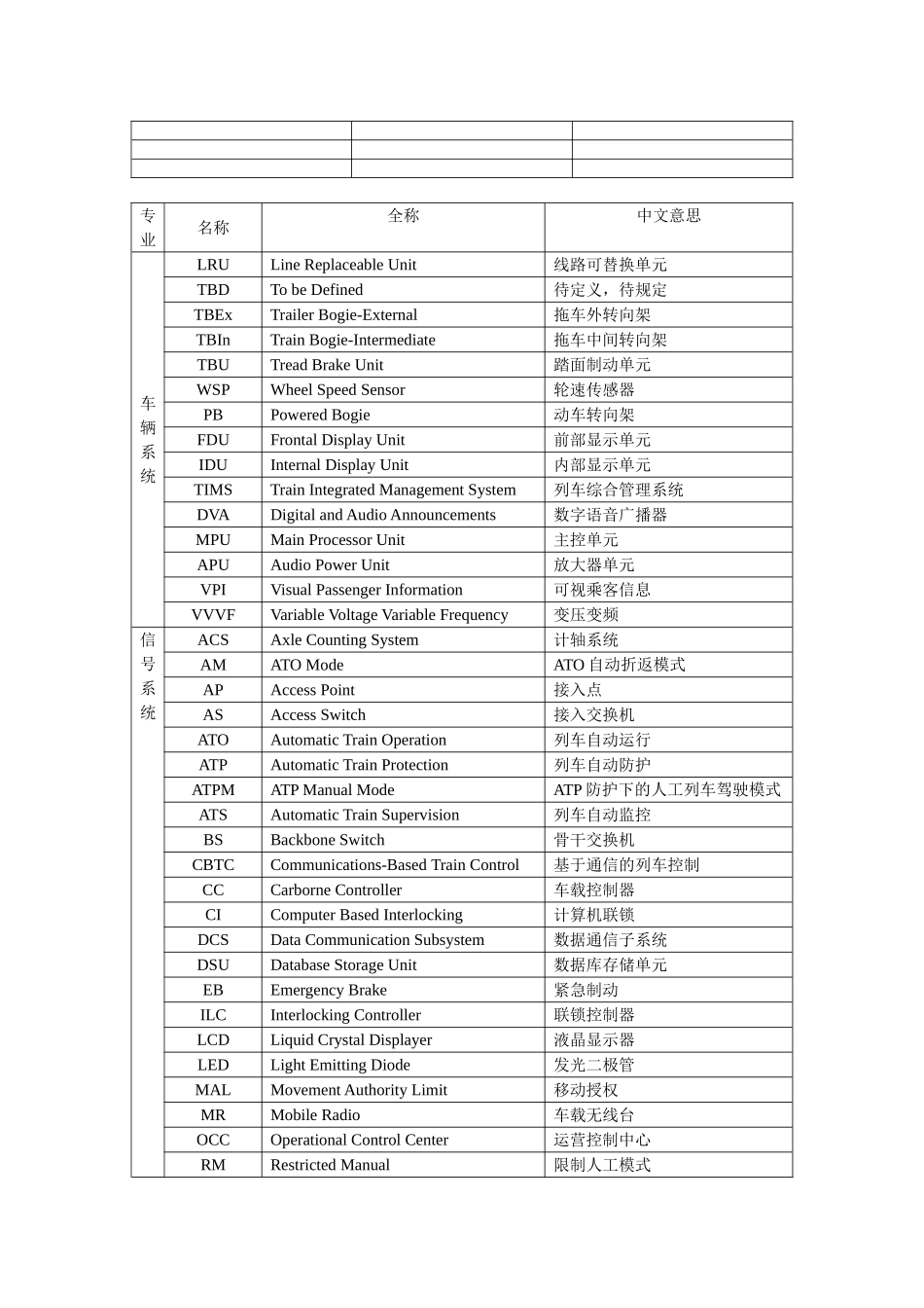 地铁常见英文缩写对照表_第3页
