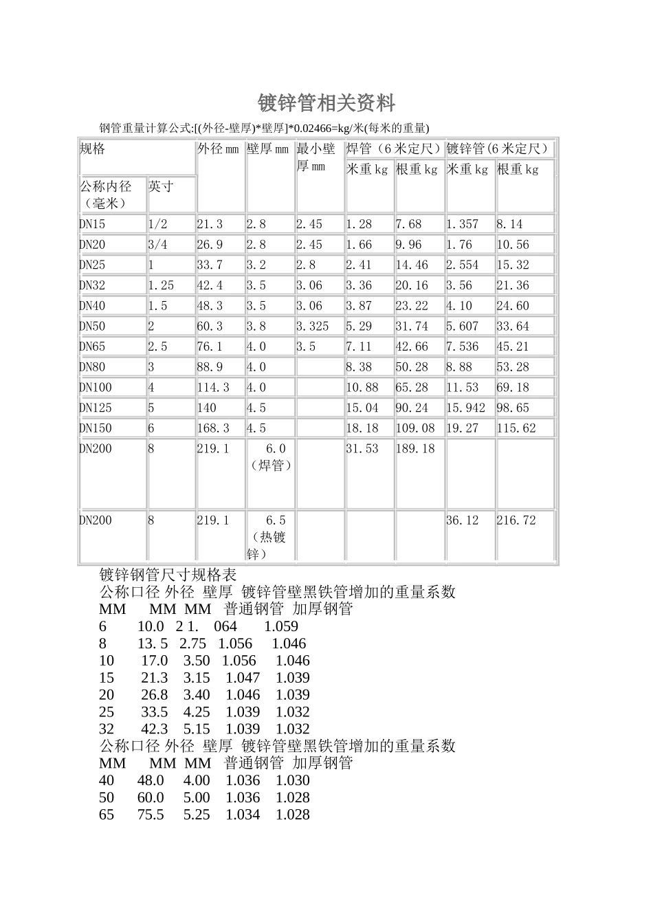 国标热镀锌钢管规格、尺寸理论重量表_第1页
