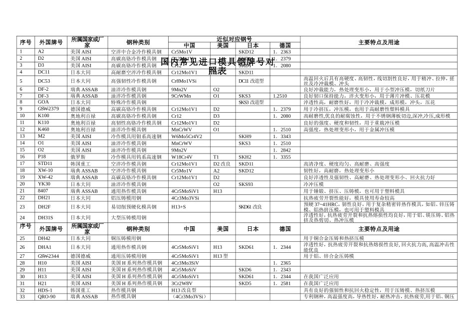 国内常见模具钢牌号对照表_第1页