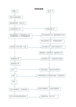超详细招投标流程和具体步骤