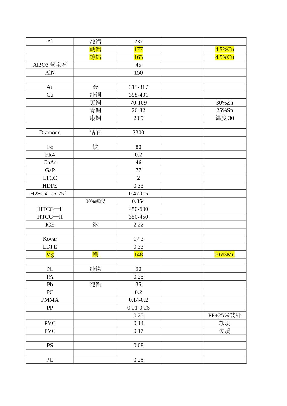 材料导热系数总表(比较齐全)_第2页