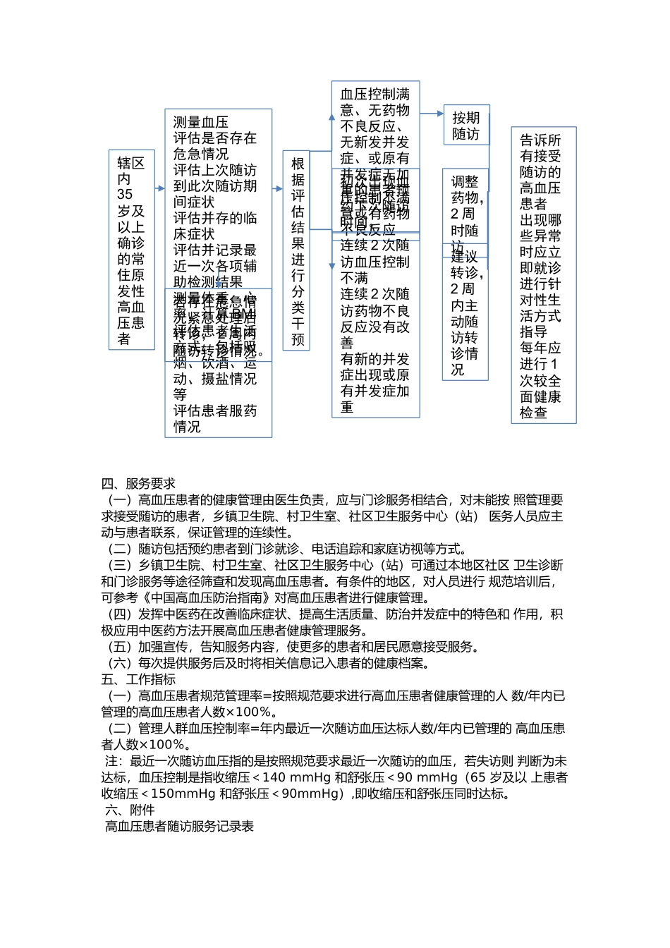 高血压患者健康管理服务规范(第三版)_第3页