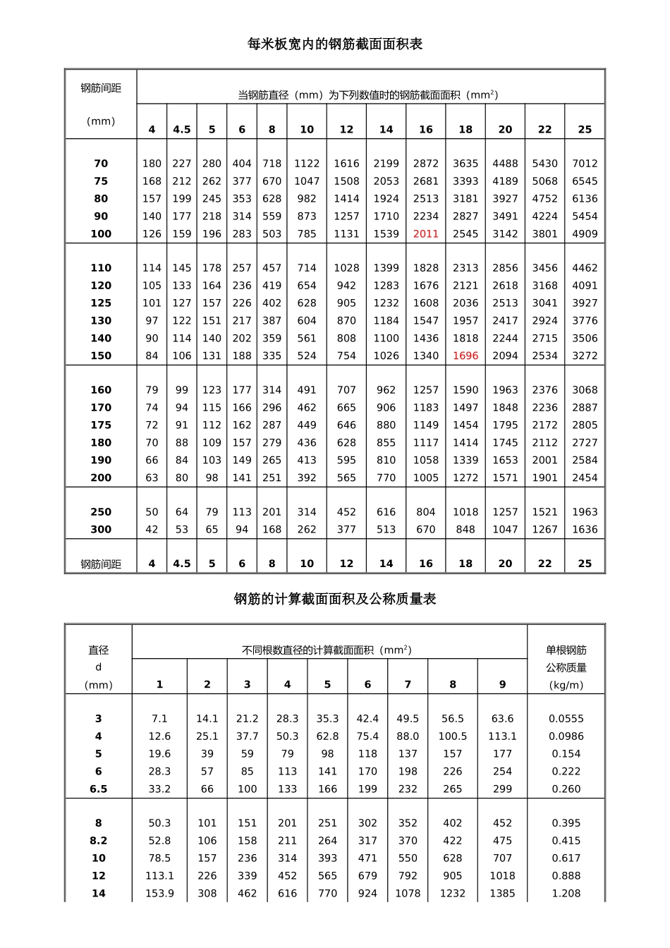 钢筋截面面积表_第1页