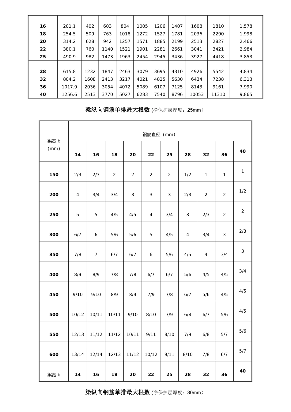 钢筋截面面积表_第2页