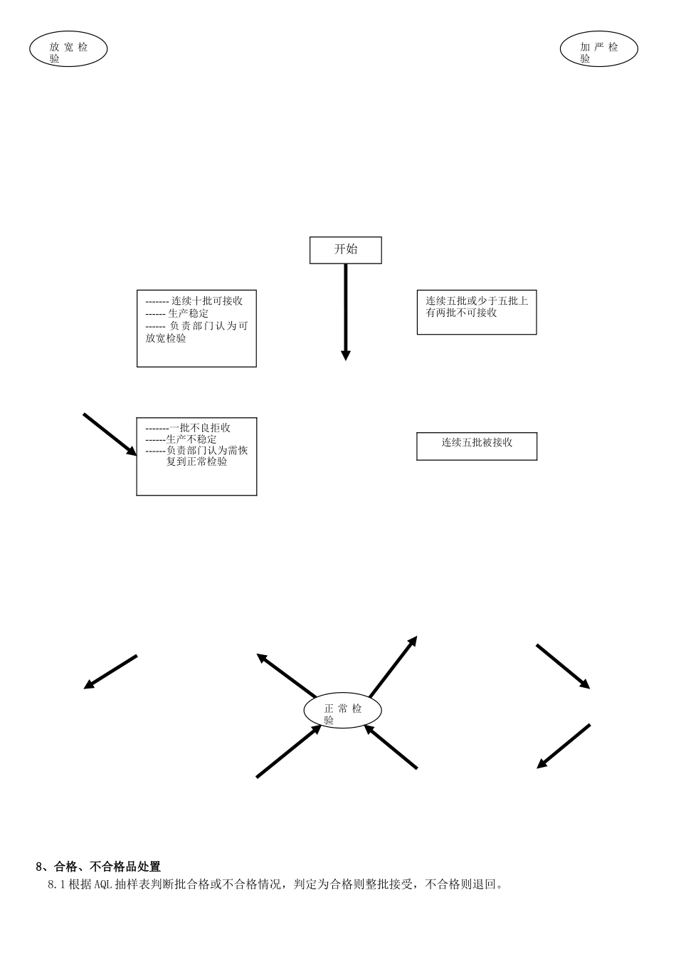 成品抽样检验规范_第3页