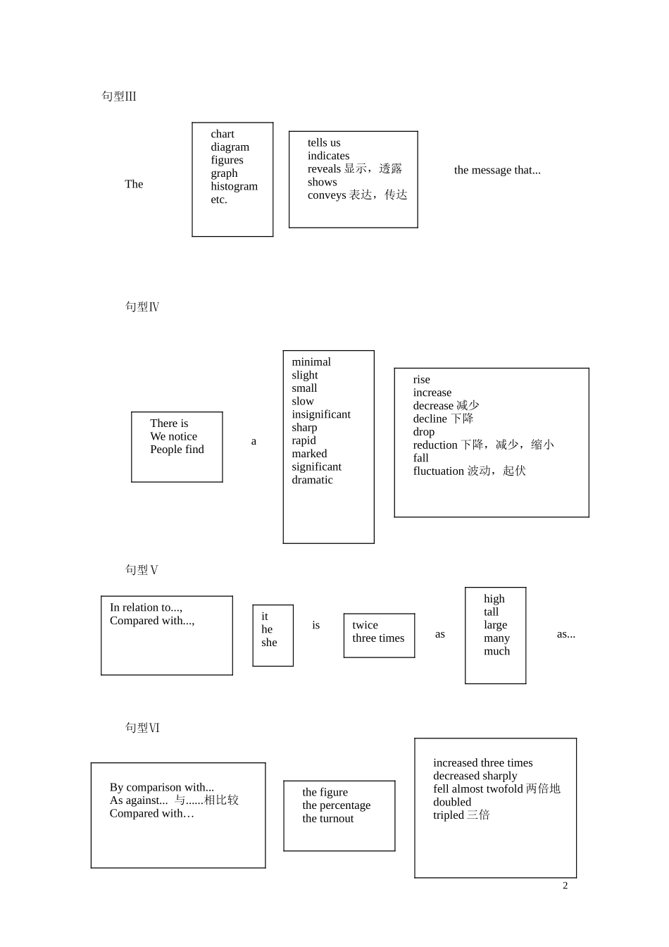 大学英语图表作文(教学版-含范文-常用句型)_第2页