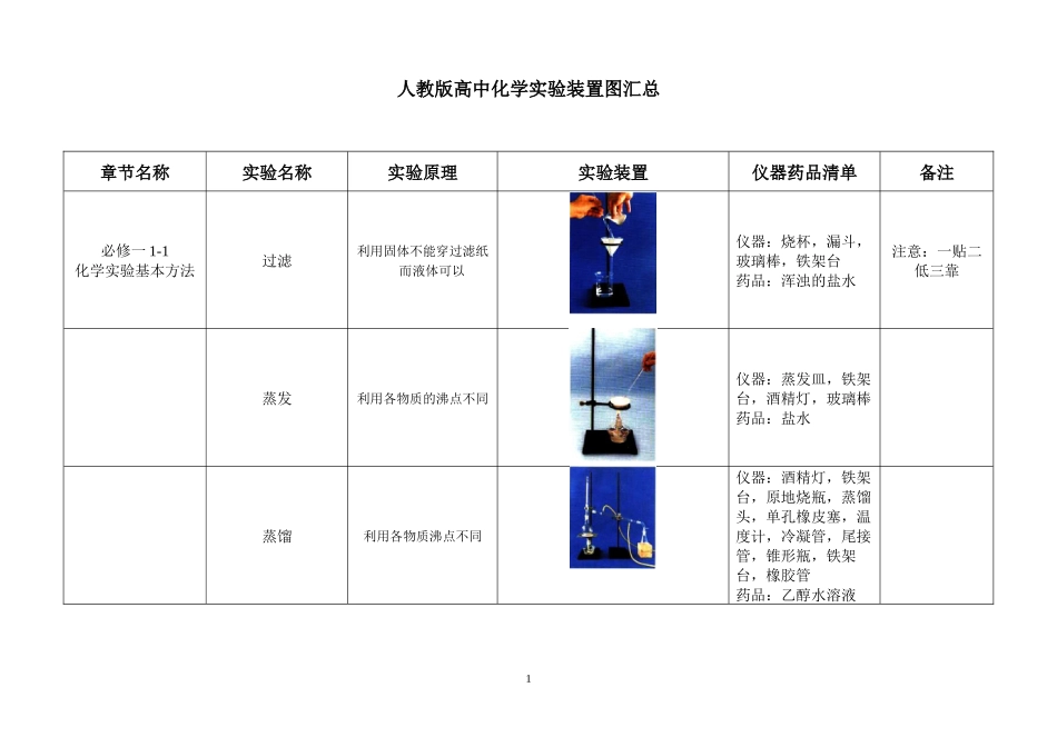 最新人教版高中化学实验装置图汇总表_第1页