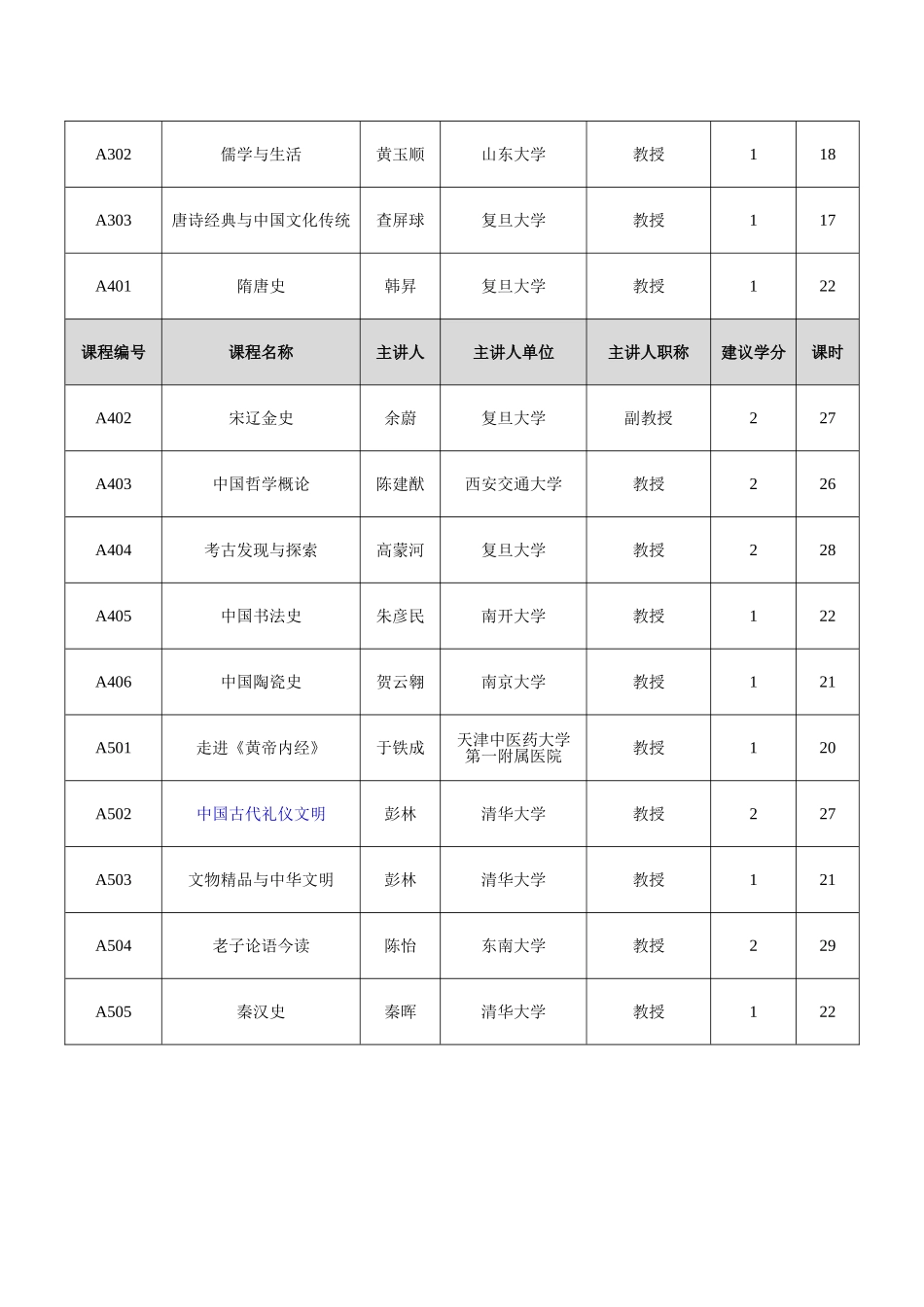 尔雅通识选修课程课程类别及课程列表_第3页