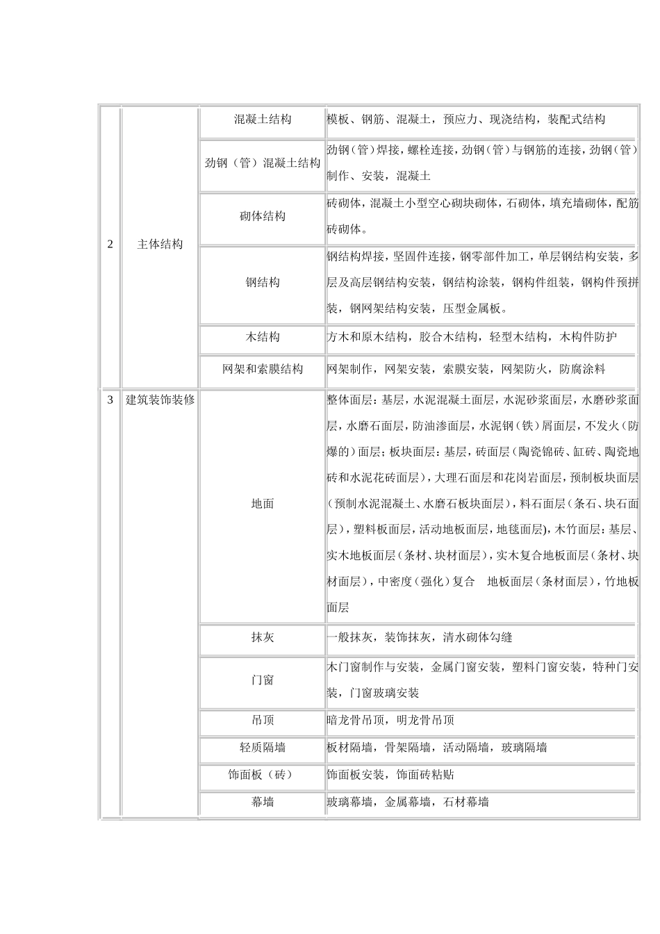 房屋建筑工程单位、分部、分项划分表_第3页
