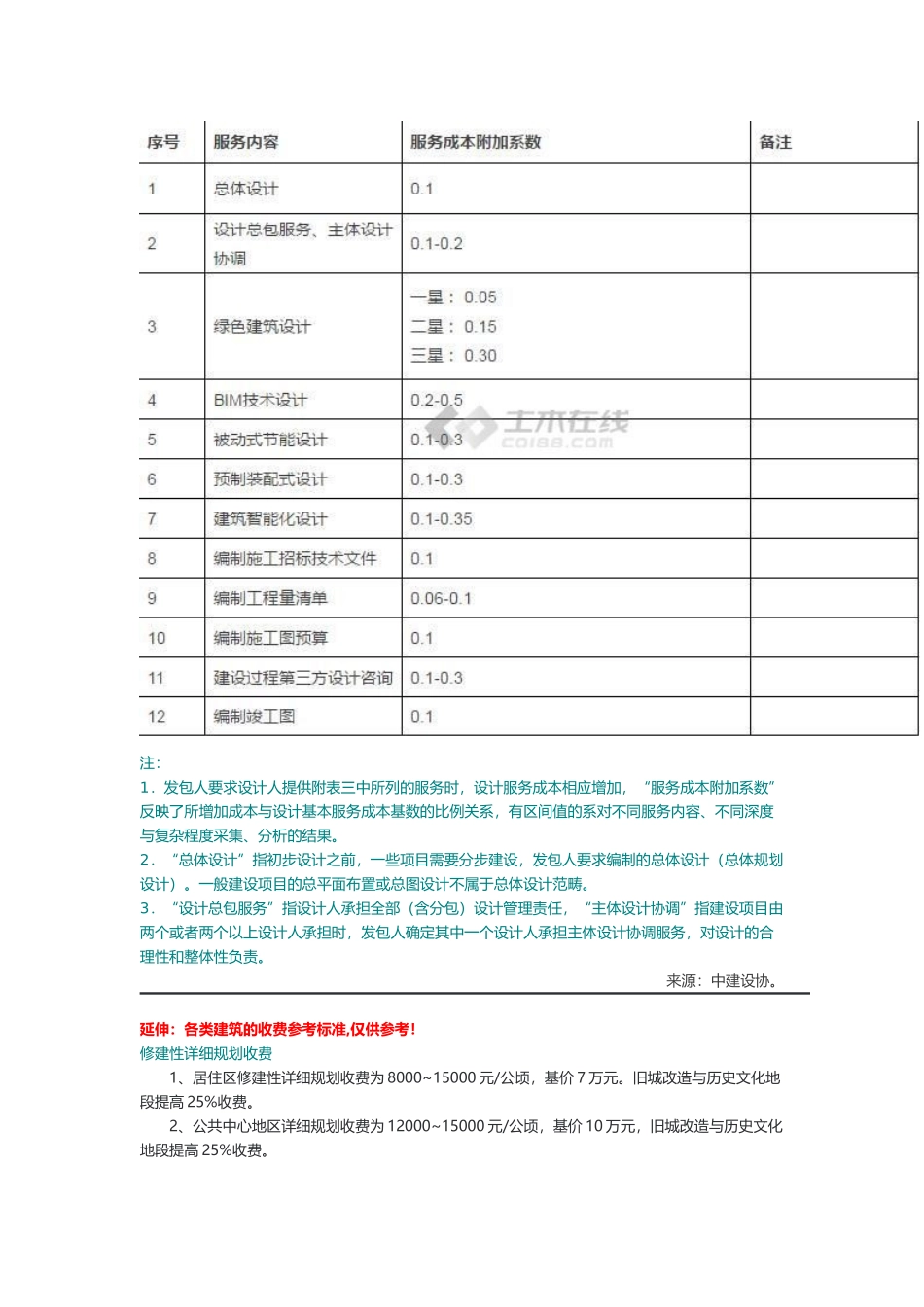 建筑设计收费标准——————中国勘察设计协会文件_第3页