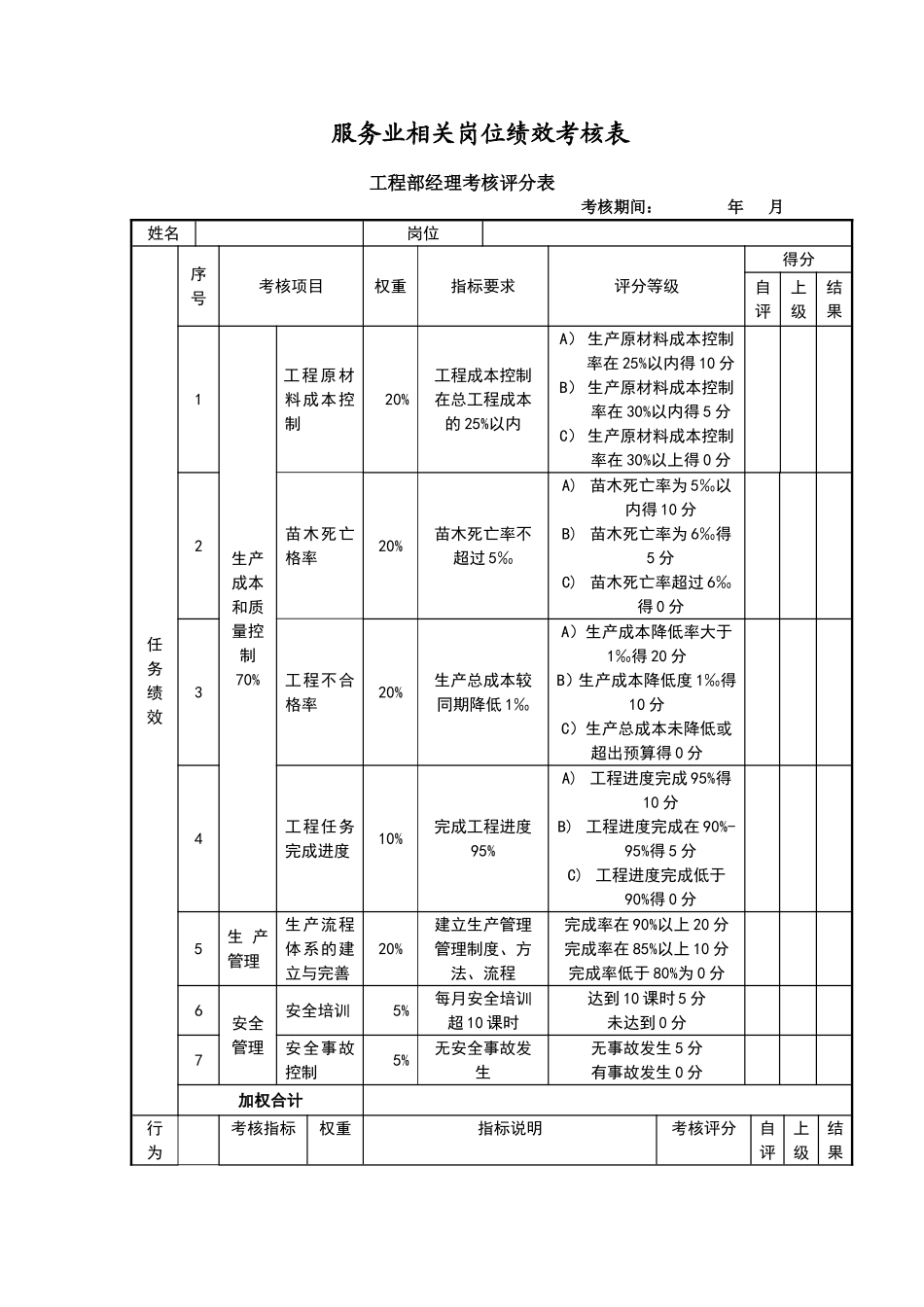 服务业岗位绩效考核表_第1页