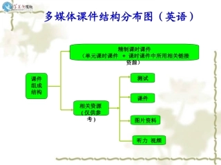 课件结构分布图