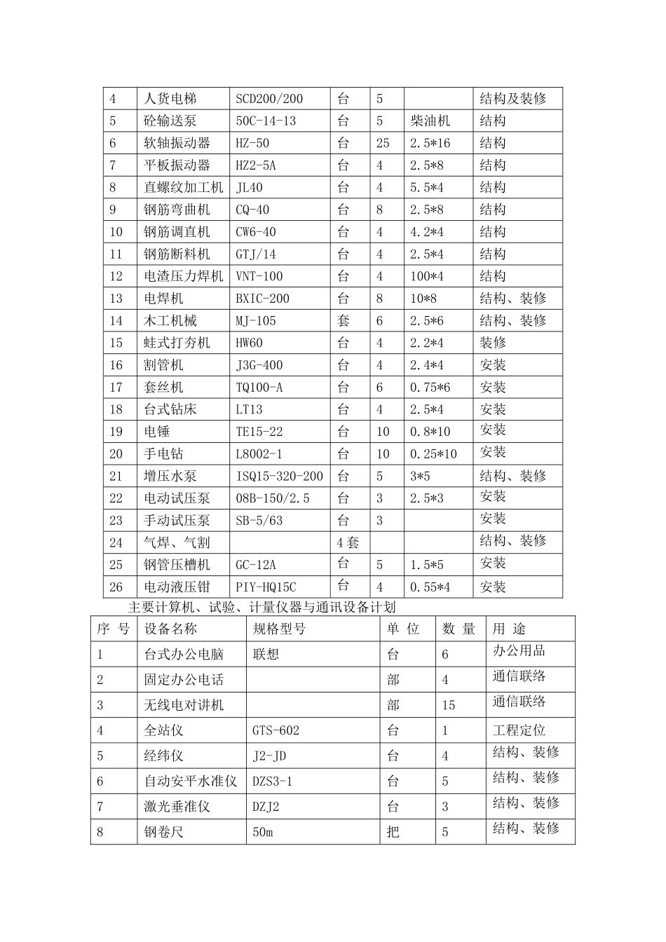 第五章-主要施工机械进场计划_第2页