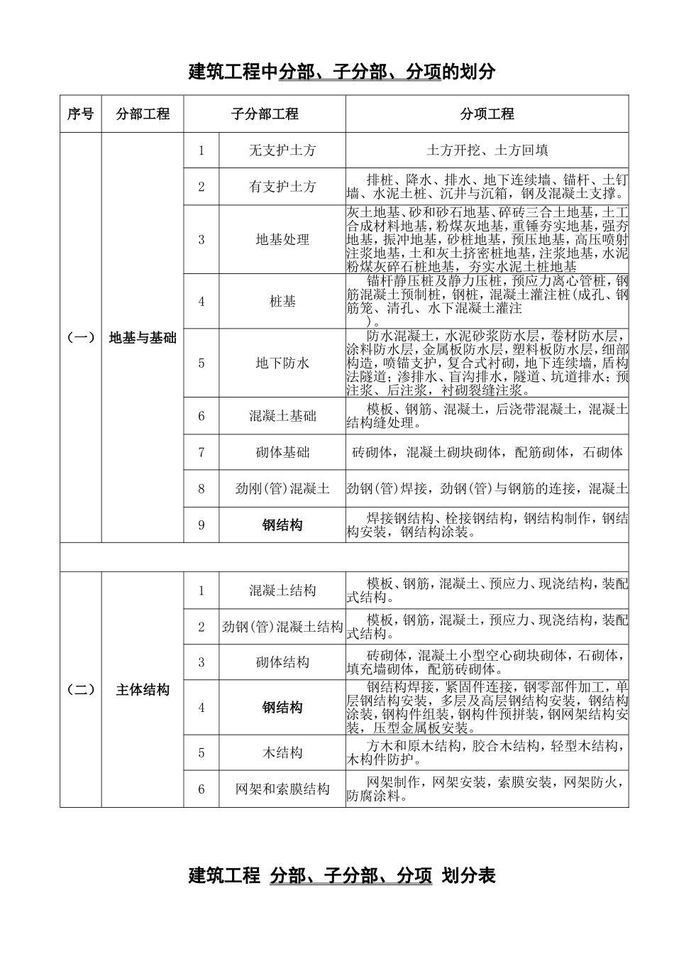 建筑工程分部、分项划分表及说明_第1页