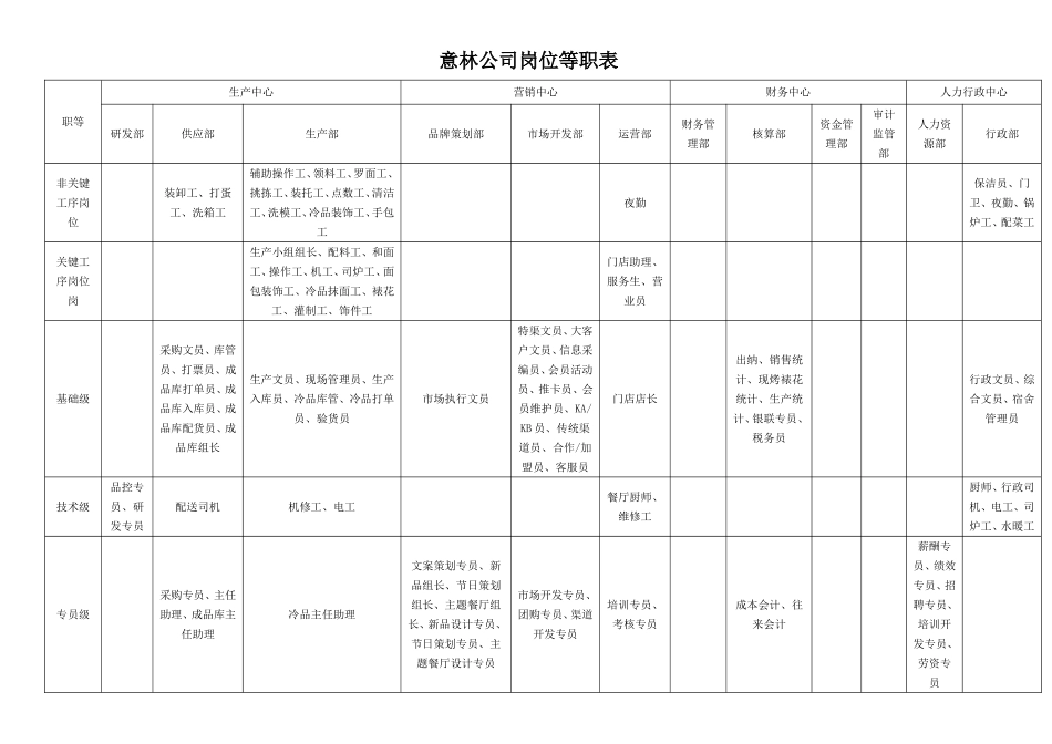 等级薪酬体系职等职级表-公司_第2页