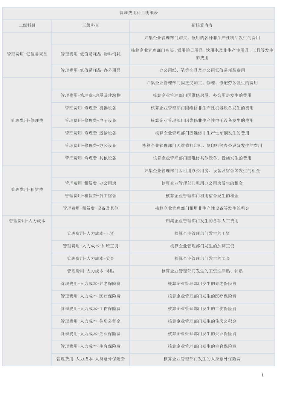 管理费用科目明细表_第1页