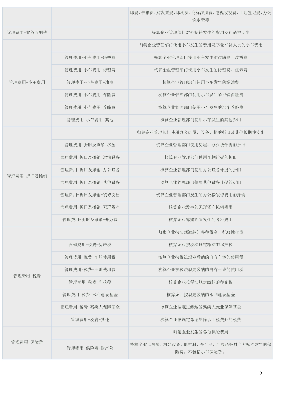 管理费用科目明细表_第3页