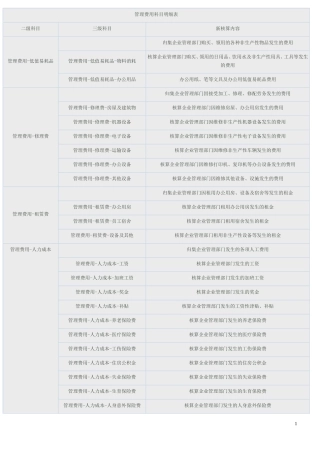 管理费用科目明细表