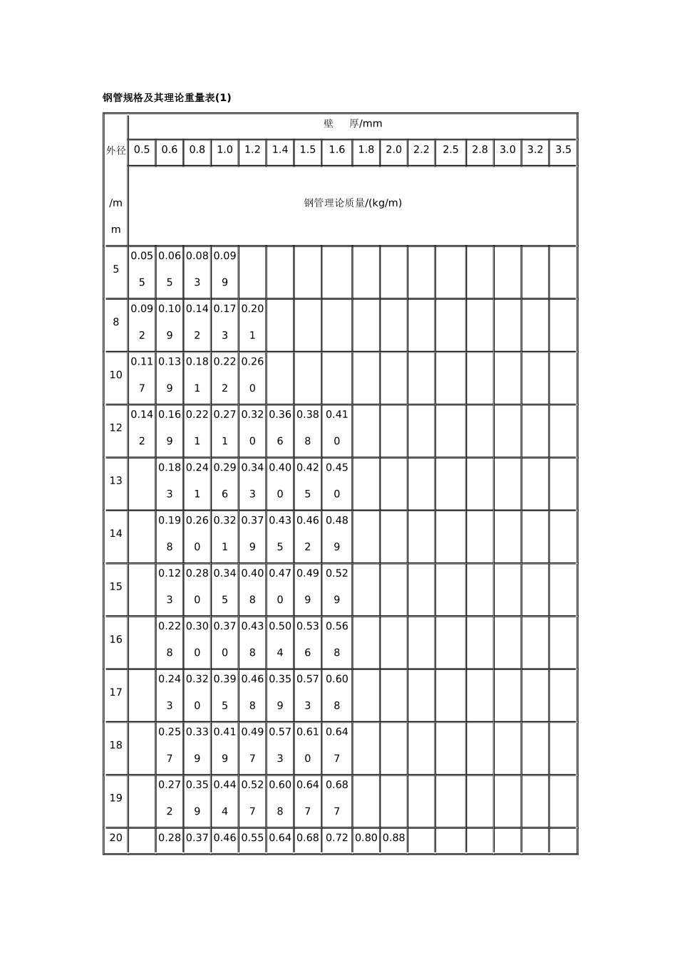 钢管规格及其理论重量表_第1页