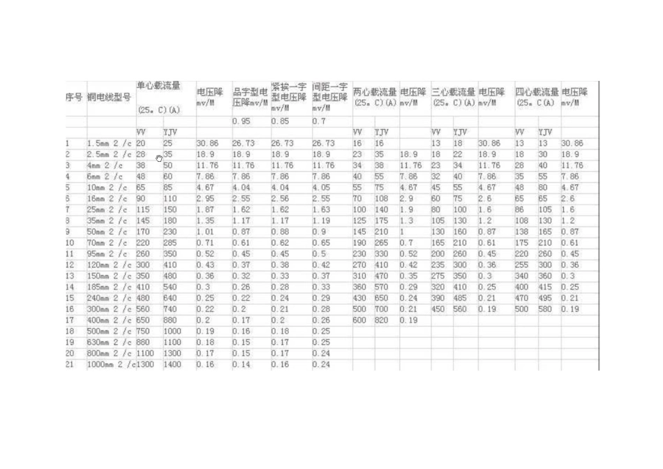 电缆载流量对照表_第3页