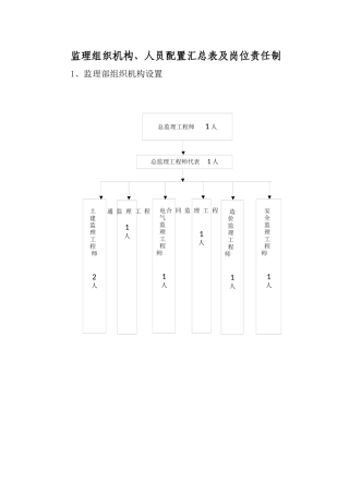 项目监理机构和监理岗位设置情况及职责划分