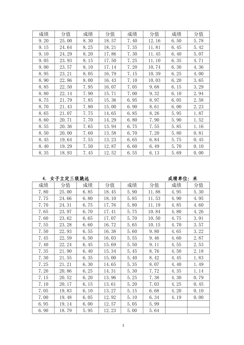 江苏省2015年普通高校招生体育专业统考考试评分标准_第3页