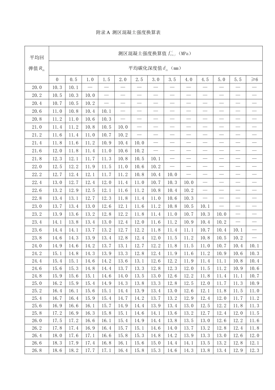 附录A--测区混凝土强度换算表_第1页
