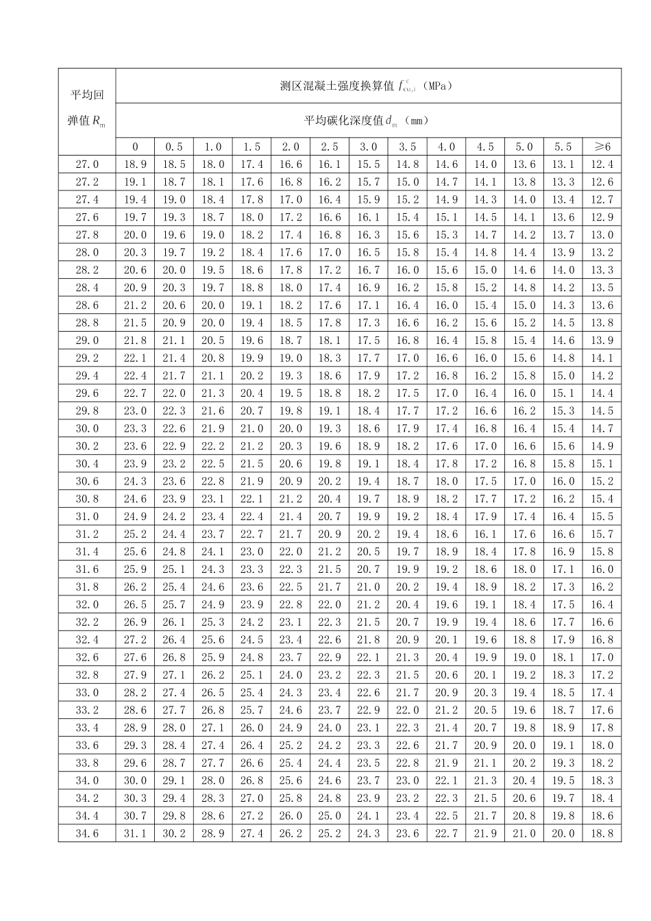 附录A--测区混凝土强度换算表_第2页