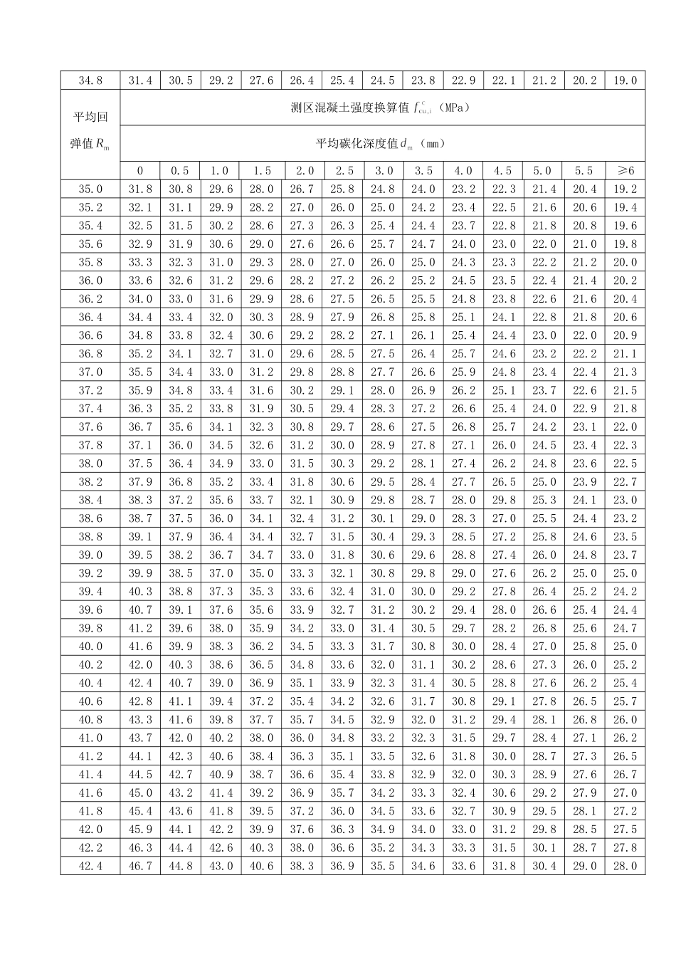 附录A--测区混凝土强度换算表_第3页