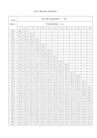 附录A--测区混凝土强度换算表