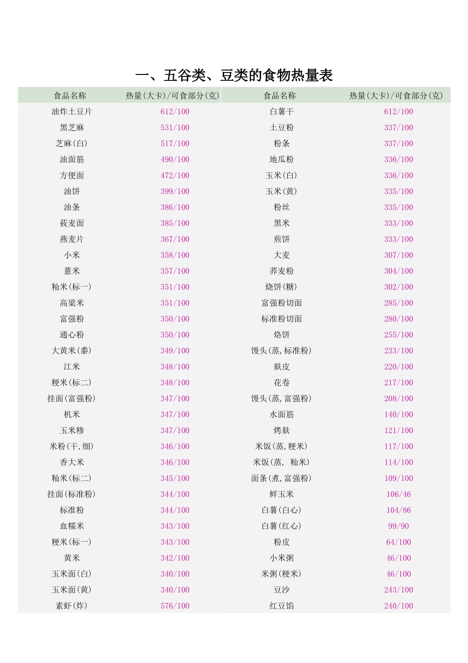 常见食物热量表大全(打印版)_第1页