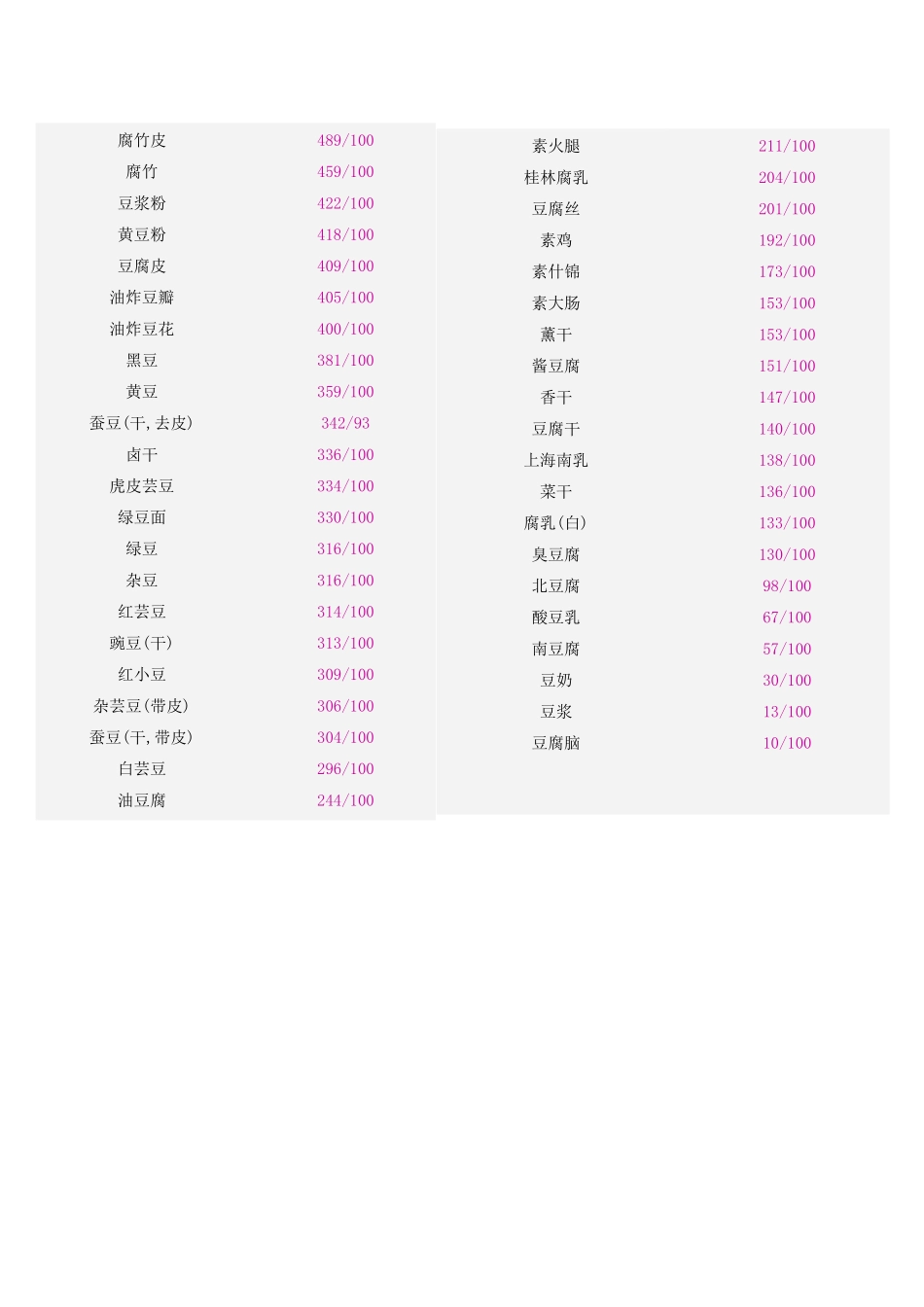 常见食物热量表大全(打印版)_第2页