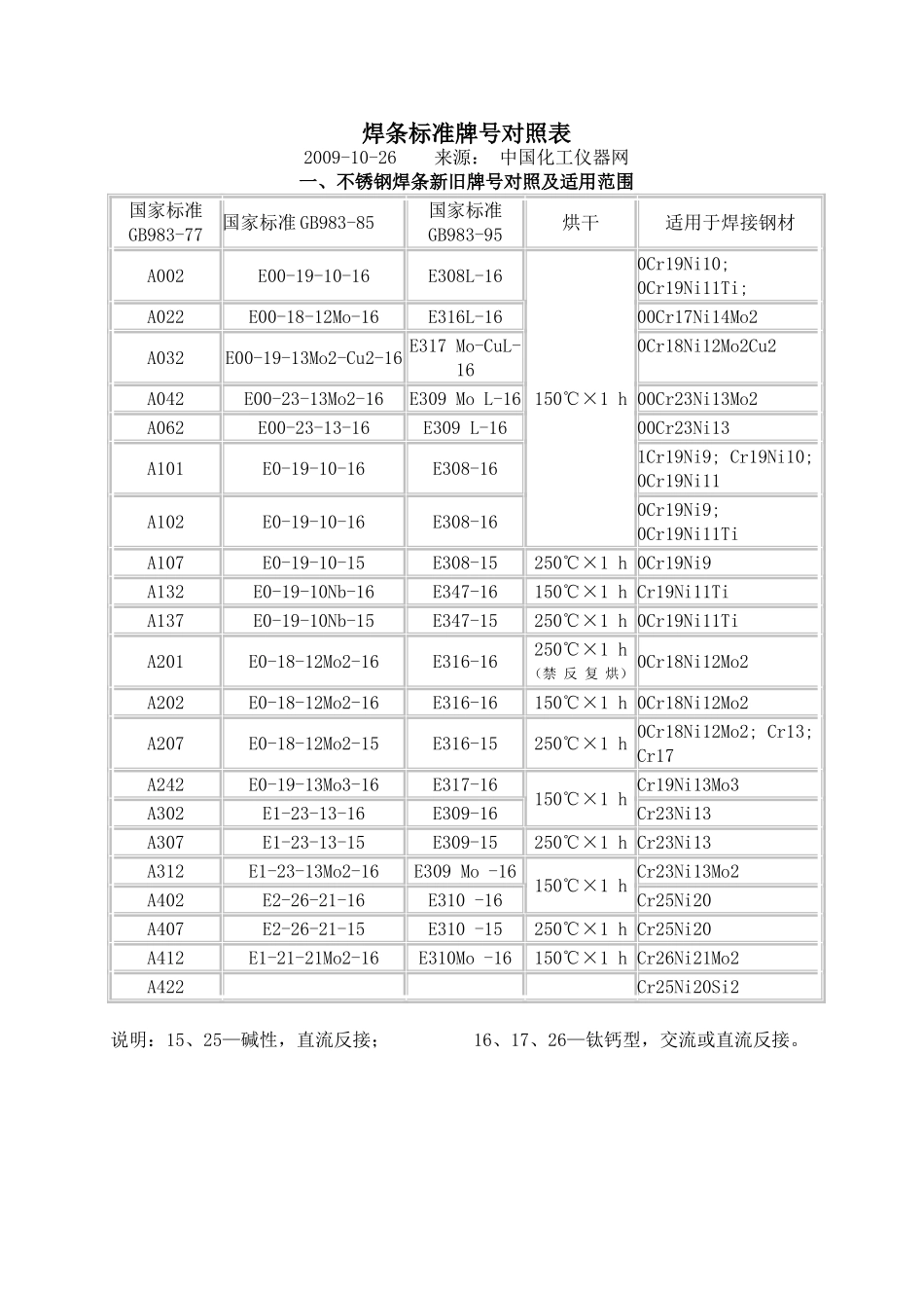 焊条标准牌号对照表_第2页