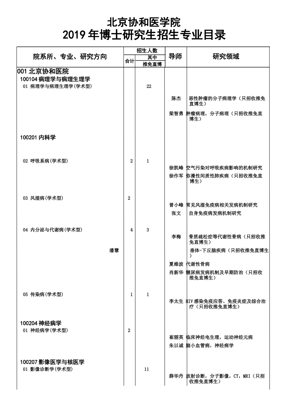 北京协和医学院2019年博士研究生招生专业目录_第1页