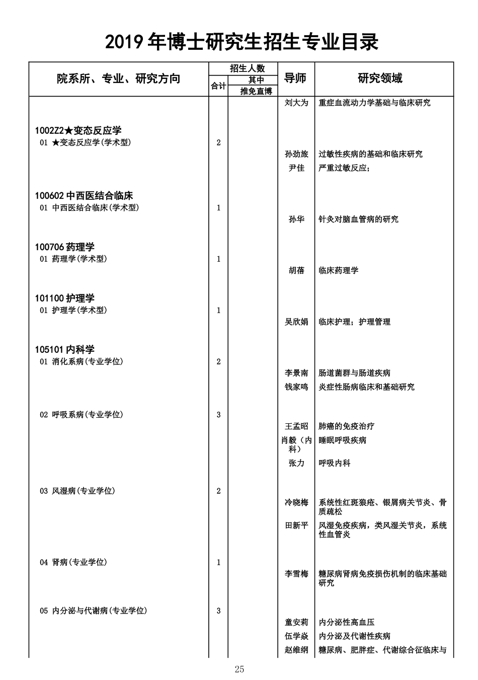 北京协和医学院2019年博士研究生招生专业目录_第3页