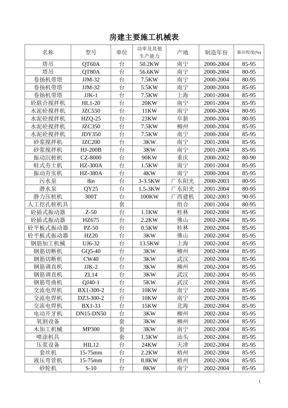 房建主要施工机械表_第1页