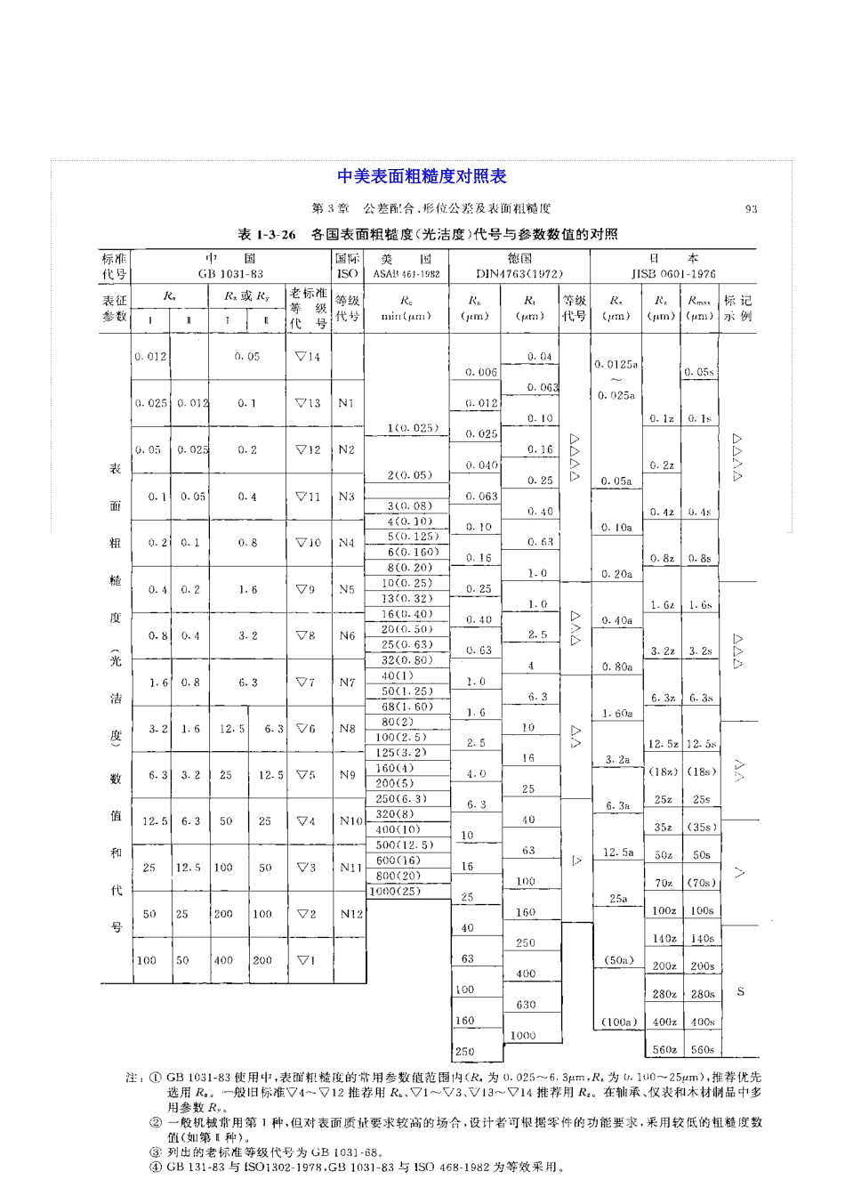 各国粗糙度对照表_第2页