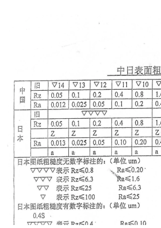 各国粗糙度对照表