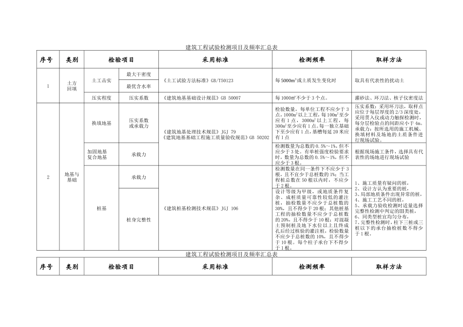 建筑工程试验检测项目及频率汇总表_第1页