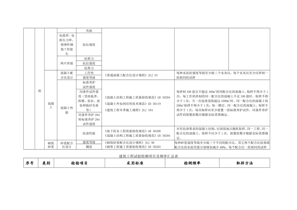 建筑工程试验检测项目及频率汇总表_第3页