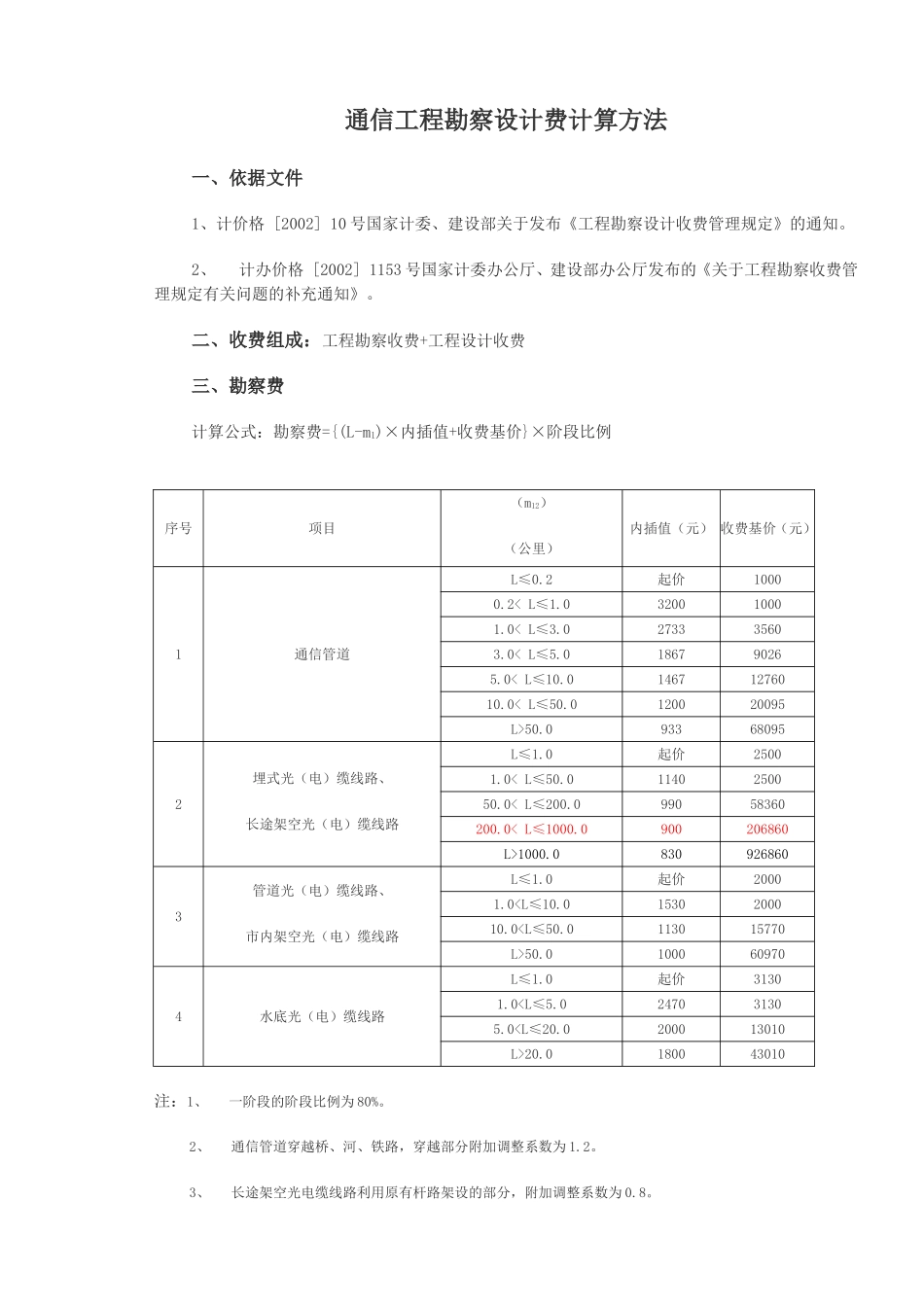 通信工程勘察设计费计算方法_第1页