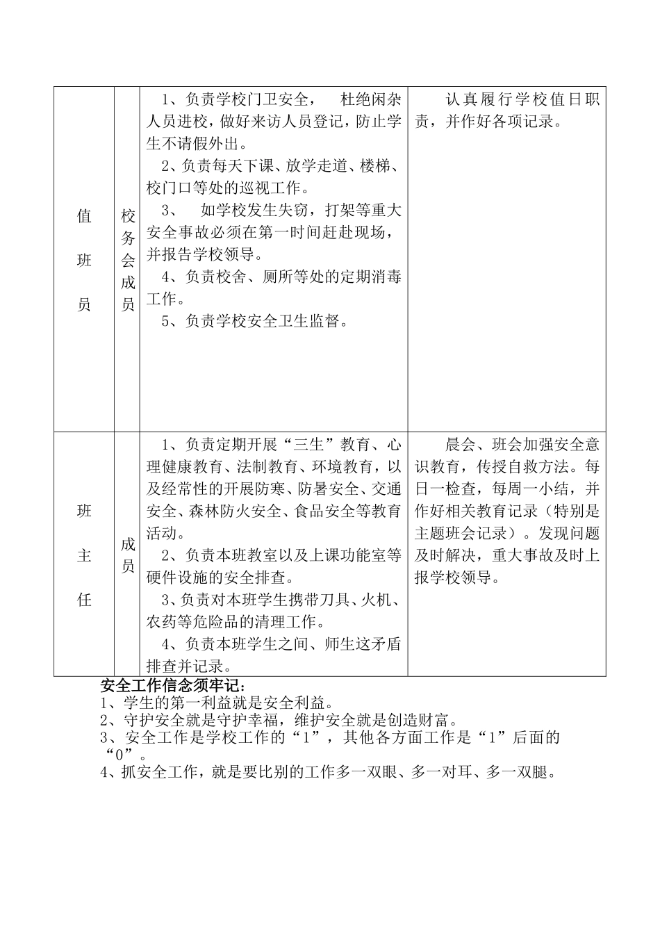 五星小学学校安全工作领导小组责任分工明细表_第3页
