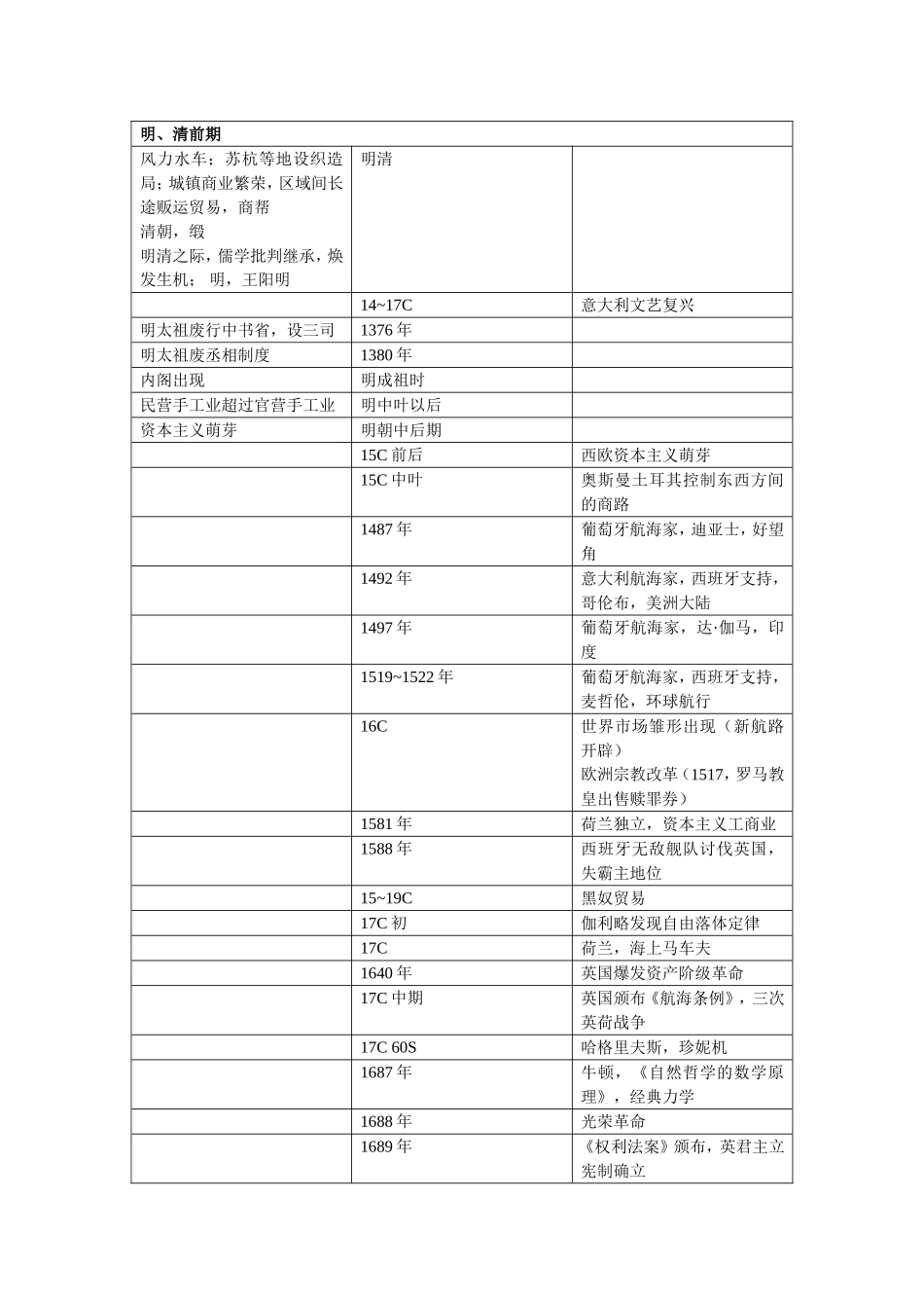 高中历史大事年表(自己整理的)汇总_第3页