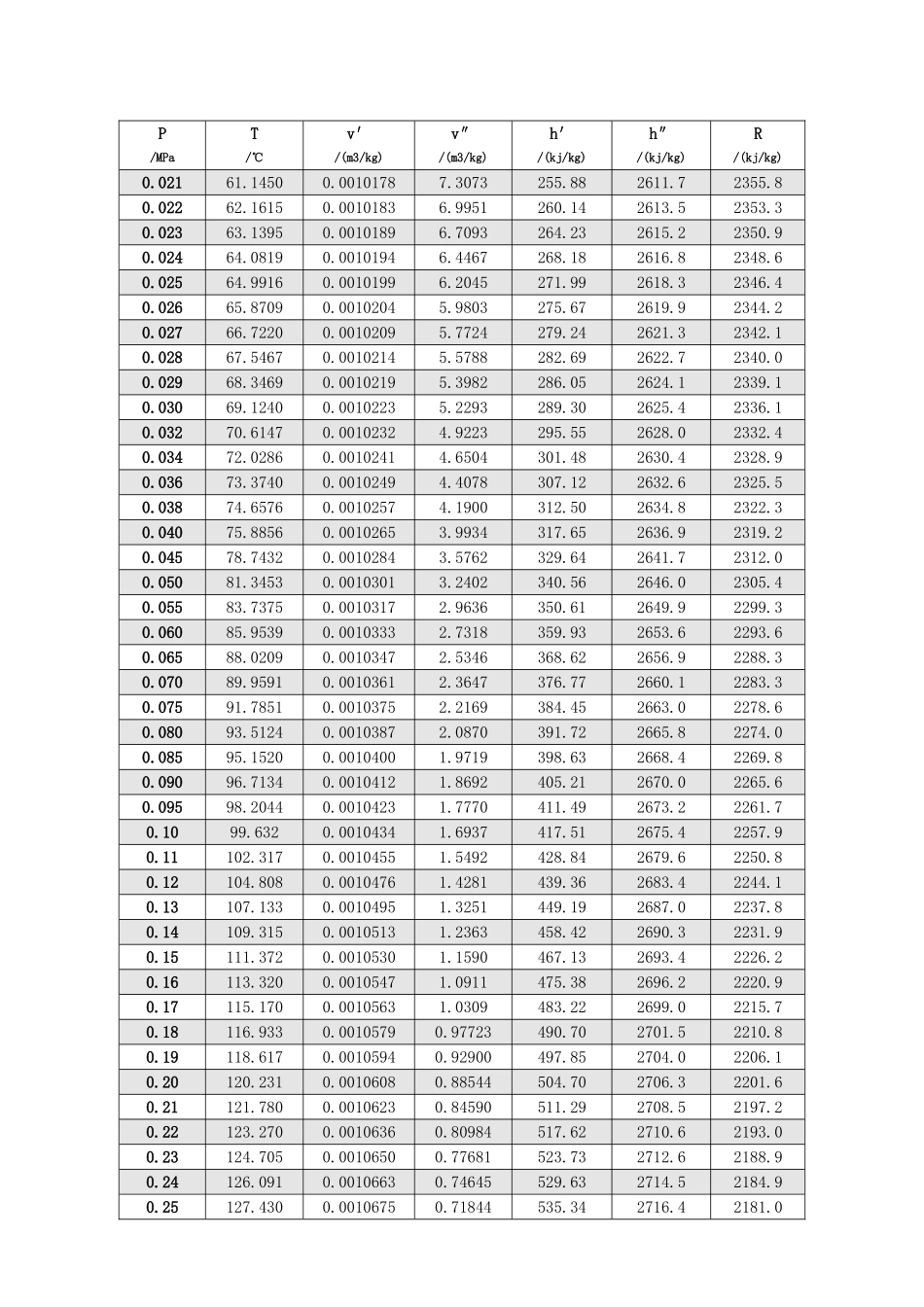饱和水和饱和蒸汽的热力学参数表_第2页