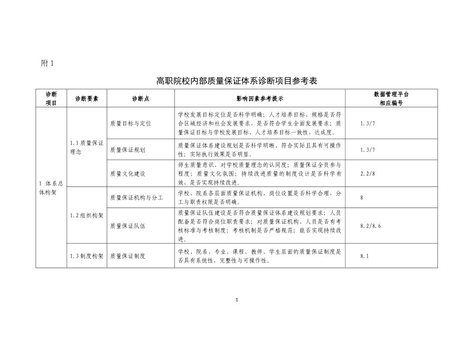 高职院校内部质量保证体系诊断项目参考表_第1页